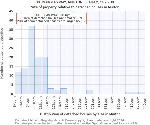 30, DOUGLAS WAY, MURTON, SEAHAM, SR7 9HX: Size of property relative to detached houses in Murton