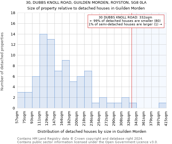 30, DUBBS KNOLL ROAD, GUILDEN MORDEN, ROYSTON, SG8 0LA: Size of property relative to detached houses in Guilden Morden