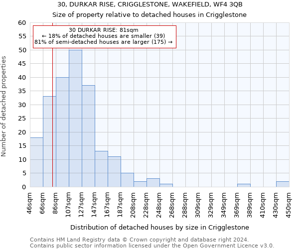 30, DURKAR RISE, CRIGGLESTONE, WAKEFIELD, WF4 3QB: Size of property relative to detached houses in Crigglestone