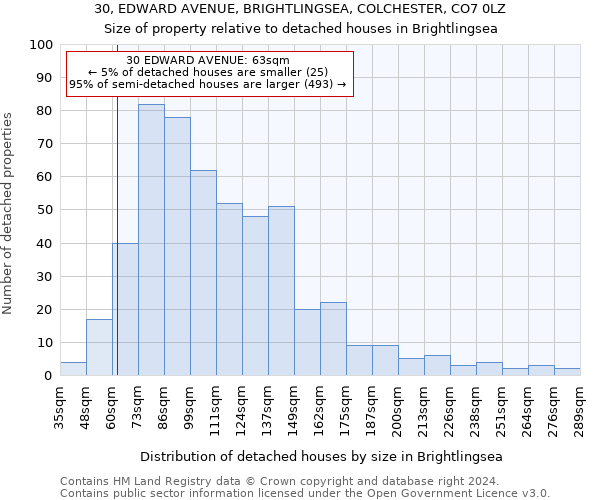 30, EDWARD AVENUE, BRIGHTLINGSEA, COLCHESTER, CO7 0LZ: Size of property relative to detached houses in Brightlingsea