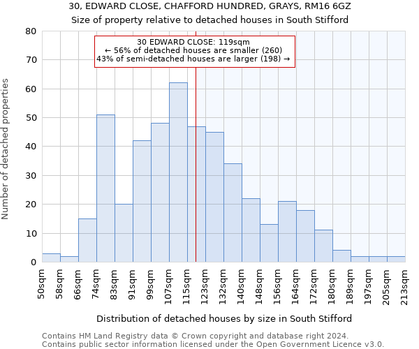 30, EDWARD CLOSE, CHAFFORD HUNDRED, GRAYS, RM16 6GZ: Size of property relative to detached houses in South Stifford