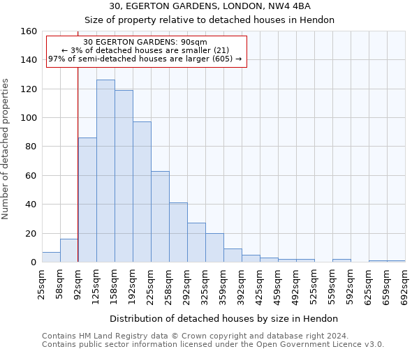 30, EGERTON GARDENS, LONDON, NW4 4BA: Size of property relative to detached houses in Hendon