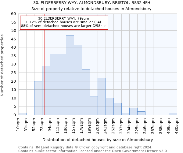30, ELDERBERRY WAY, ALMONDSBURY, BRISTOL, BS32 4FH: Size of property relative to detached houses in Almondsbury
