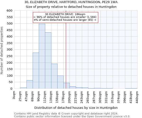 30, ELIZABETH DRIVE, HARTFORD, HUNTINGDON, PE29 1WA: Size of property relative to detached houses in Huntingdon