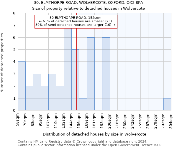 30, ELMTHORPE ROAD, WOLVERCOTE, OXFORD, OX2 8PA: Size of property relative to detached houses in Wolvercote