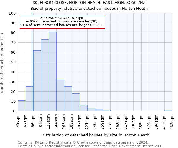 30, EPSOM CLOSE, HORTON HEATH, EASTLEIGH, SO50 7NZ: Size of property relative to detached houses in Horton Heath