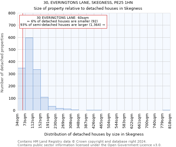 30, EVERINGTONS LANE, SKEGNESS, PE25 1HN: Size of property relative to detached houses in Skegness