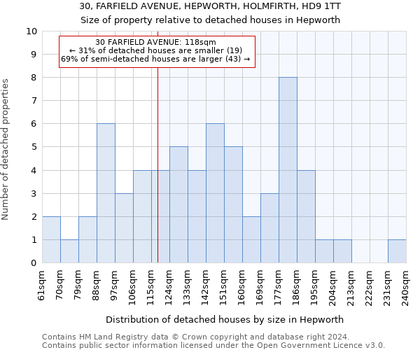 30, FARFIELD AVENUE, HEPWORTH, HOLMFIRTH, HD9 1TT: Size of property relative to detached houses in Hepworth