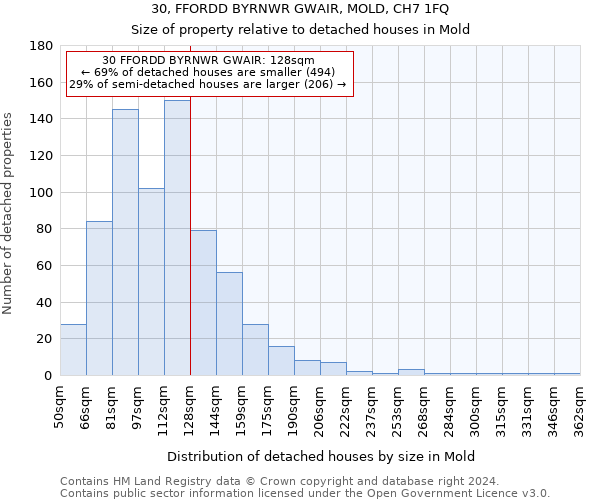 30, FFORDD BYRNWR GWAIR, MOLD, CH7 1FQ: Size of property relative to detached houses in Mold