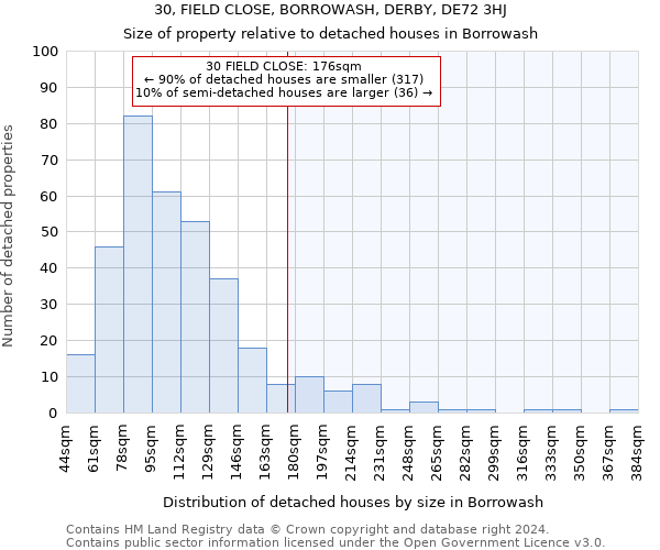 30, FIELD CLOSE, BORROWASH, DERBY, DE72 3HJ: Size of property relative to detached houses in Borrowash