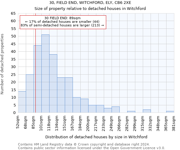 30, FIELD END, WITCHFORD, ELY, CB6 2XE: Size of property relative to detached houses in Witchford