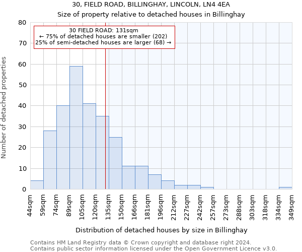 30, FIELD ROAD, BILLINGHAY, LINCOLN, LN4 4EA: Size of property relative to detached houses in Billinghay