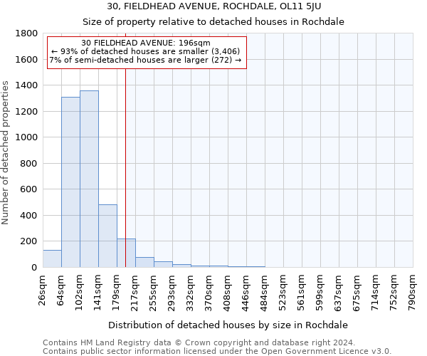 30, FIELDHEAD AVENUE, ROCHDALE, OL11 5JU: Size of property relative to detached houses in Rochdale