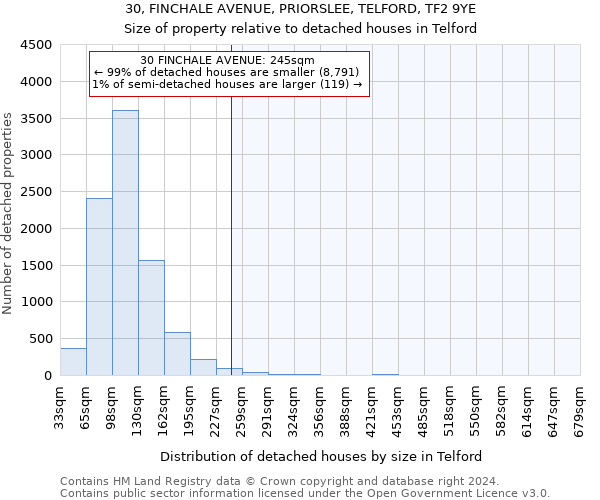 30, FINCHALE AVENUE, PRIORSLEE, TELFORD, TF2 9YE: Size of property relative to detached houses in Telford