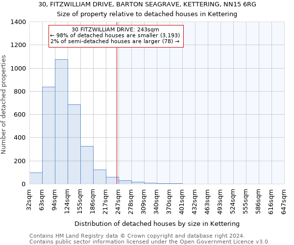 30, FITZWILLIAM DRIVE, BARTON SEAGRAVE, KETTERING, NN15 6RG: Size of property relative to detached houses in Kettering