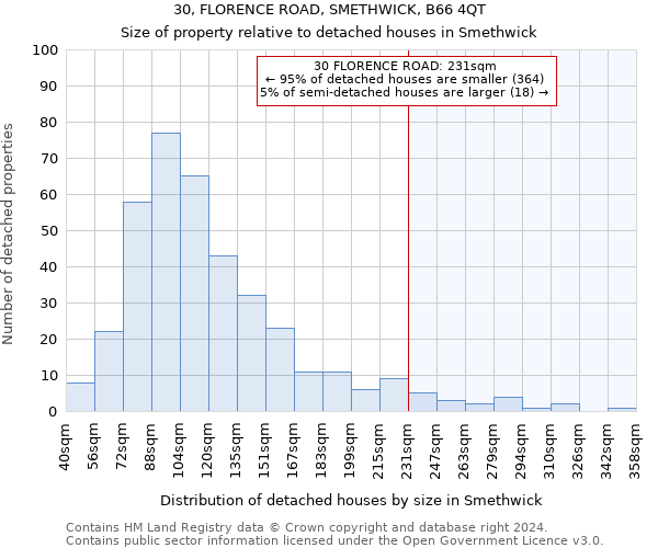 30, FLORENCE ROAD, SMETHWICK, B66 4QT: Size of property relative to detached houses in Smethwick