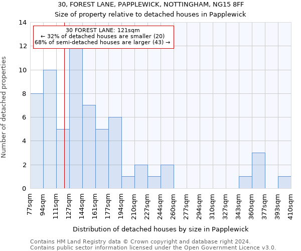 30, FOREST LANE, PAPPLEWICK, NOTTINGHAM, NG15 8FF: Size of property relative to detached houses in Papplewick