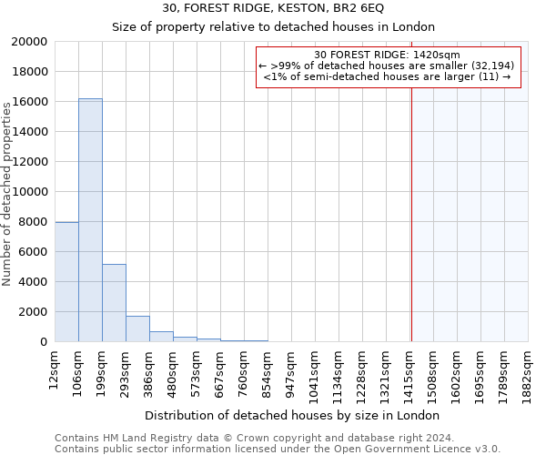 30, FOREST RIDGE, KESTON, BR2 6EQ: Size of property relative to detached houses in London