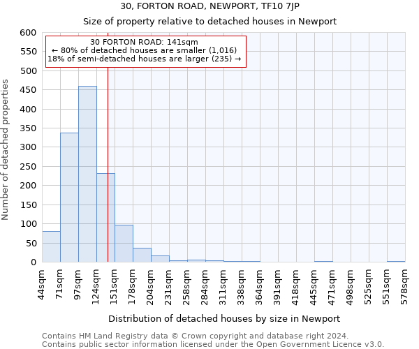 30, FORTON ROAD, NEWPORT, TF10 7JP: Size of property relative to detached houses in Newport