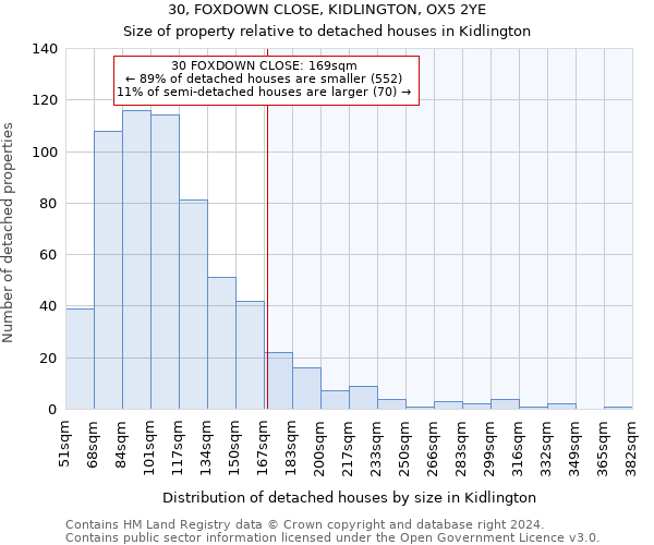 30, FOXDOWN CLOSE, KIDLINGTON, OX5 2YE: Size of property relative to detached houses in Kidlington