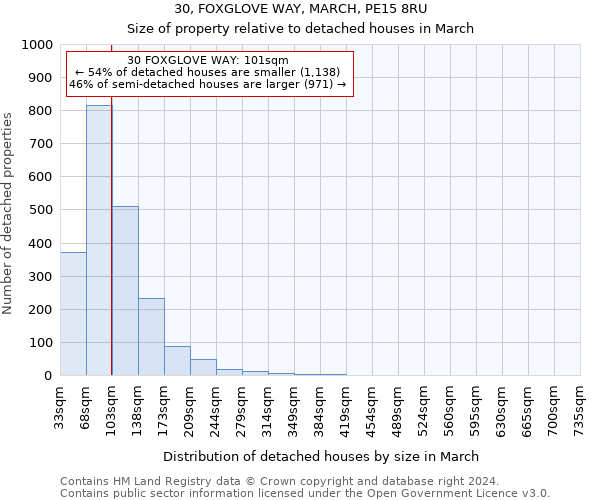 30, FOXGLOVE WAY, MARCH, PE15 8RU: Size of property relative to detached houses in March