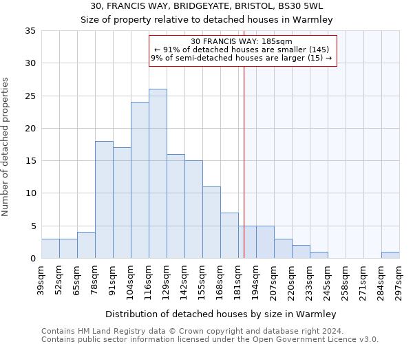 30, FRANCIS WAY, BRIDGEYATE, BRISTOL, BS30 5WL: Size of property relative to detached houses in Warmley