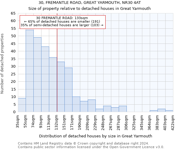 30, FREMANTLE ROAD, GREAT YARMOUTH, NR30 4AT: Size of property relative to detached houses in Great Yarmouth