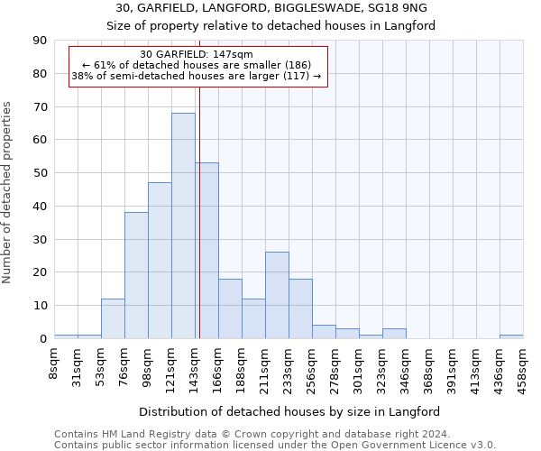 30, GARFIELD, LANGFORD, BIGGLESWADE, SG18 9NG: Size of property relative to detached houses in Langford