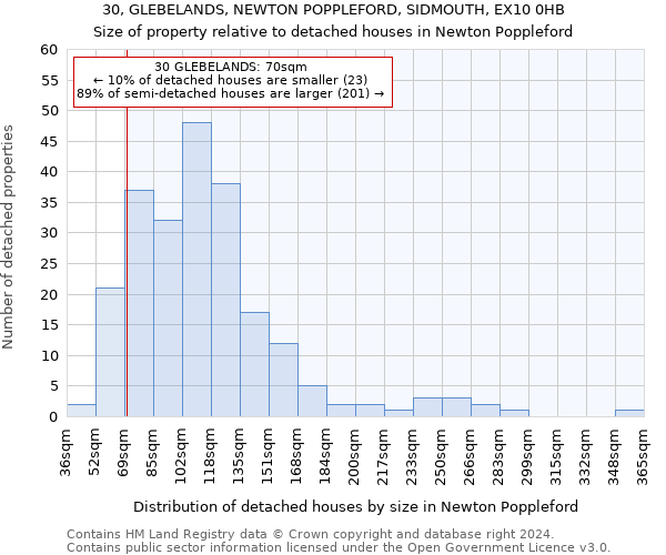 30, GLEBELANDS, NEWTON POPPLEFORD, SIDMOUTH, EX10 0HB: Size of property relative to detached houses in Newton Poppleford