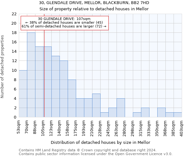 30, GLENDALE DRIVE, MELLOR, BLACKBURN, BB2 7HD: Size of property relative to detached houses in Mellor
