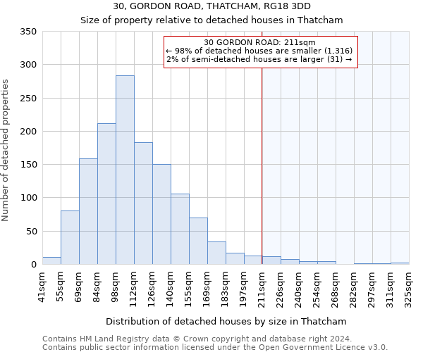 30, GORDON ROAD, THATCHAM, RG18 3DD: Size of property relative to detached houses in Thatcham
