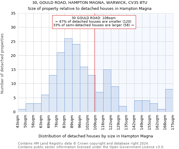 30, GOULD ROAD, HAMPTON MAGNA, WARWICK, CV35 8TU: Size of property relative to detached houses in Hampton Magna