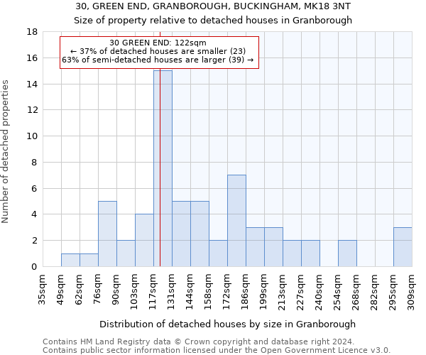 30, GREEN END, GRANBOROUGH, BUCKINGHAM, MK18 3NT: Size of property relative to detached houses in Granborough