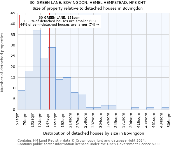 30, GREEN LANE, BOVINGDON, HEMEL HEMPSTEAD, HP3 0HT: Size of property relative to detached houses in Bovingdon