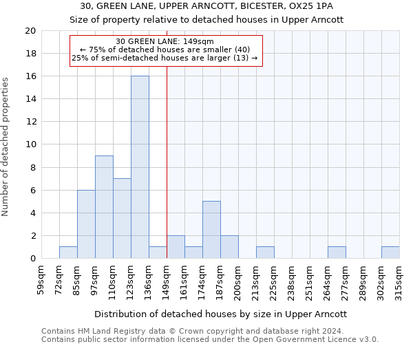 30, GREEN LANE, UPPER ARNCOTT, BICESTER, OX25 1PA: Size of property relative to detached houses in Upper Arncott
