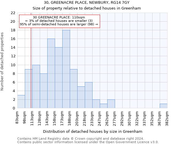 30, GREENACRE PLACE, NEWBURY, RG14 7GY: Size of property relative to detached houses in Greenham