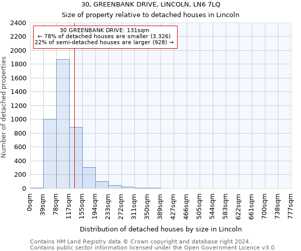 30, GREENBANK DRIVE, LINCOLN, LN6 7LQ: Size of property relative to detached houses in Lincoln