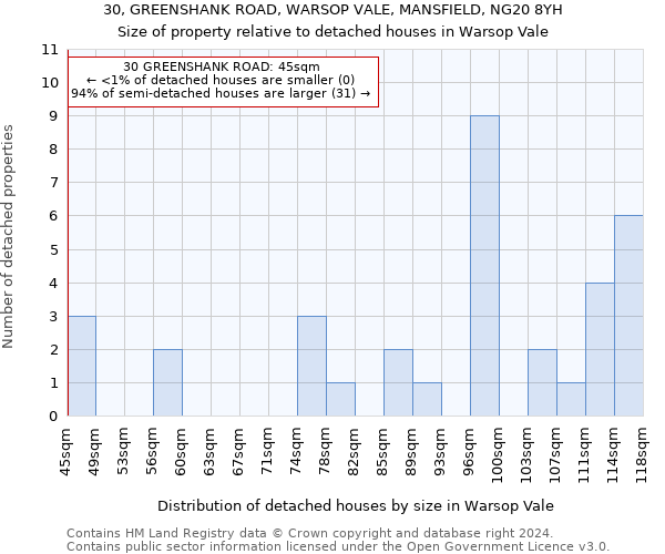 30, GREENSHANK ROAD, WARSOP VALE, MANSFIELD, NG20 8YH: Size of property relative to detached houses in Warsop Vale