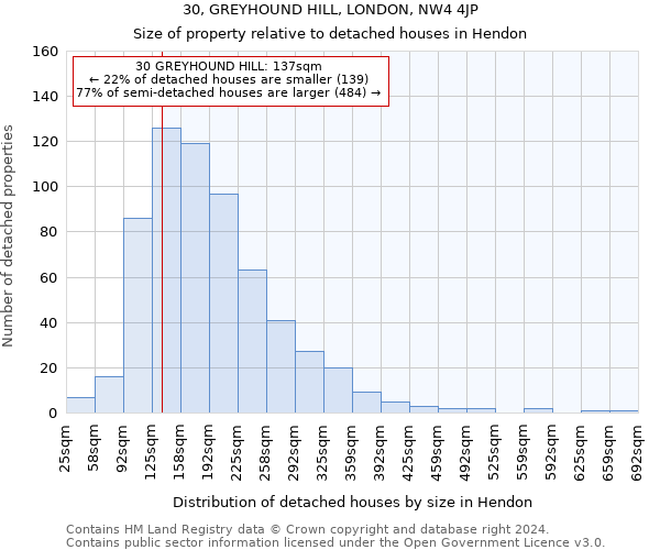 30, GREYHOUND HILL, LONDON, NW4 4JP: Size of property relative to detached houses in Hendon