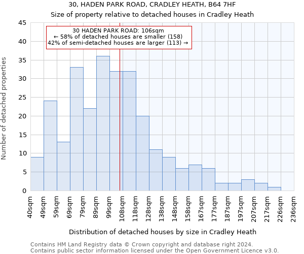 30, HADEN PARK ROAD, CRADLEY HEATH, B64 7HF: Size of property relative to detached houses in Cradley Heath