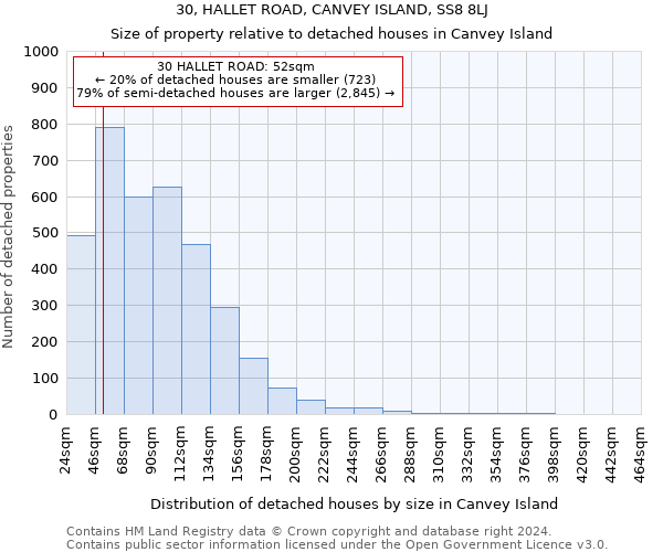 30, HALLET ROAD, CANVEY ISLAND, SS8 8LJ: Size of property relative to detached houses in Canvey Island