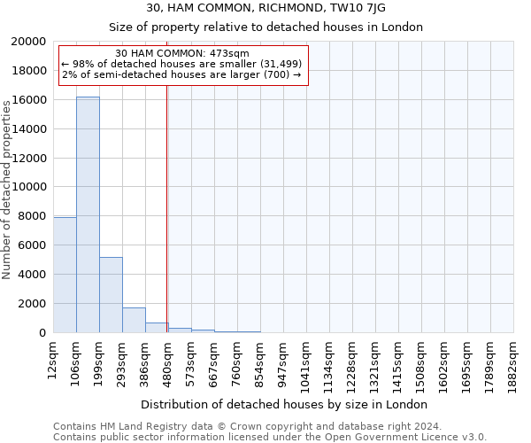 30, HAM COMMON, RICHMOND, TW10 7JG: Size of property relative to detached houses in London