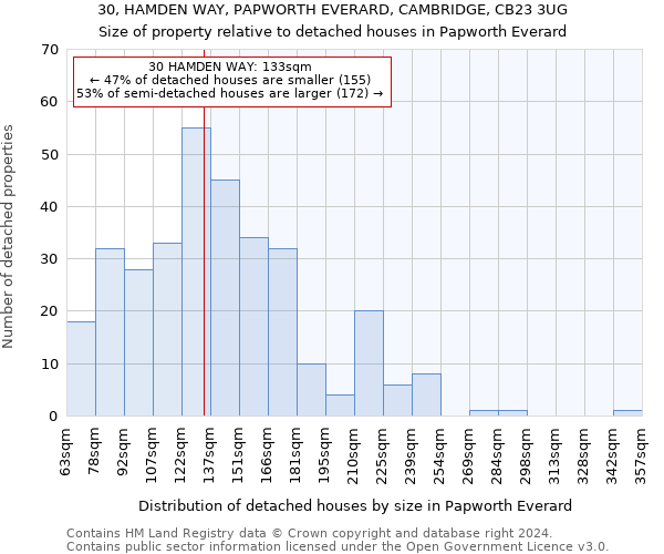 30, HAMDEN WAY, PAPWORTH EVERARD, CAMBRIDGE, CB23 3UG: Size of property relative to detached houses in Papworth Everard