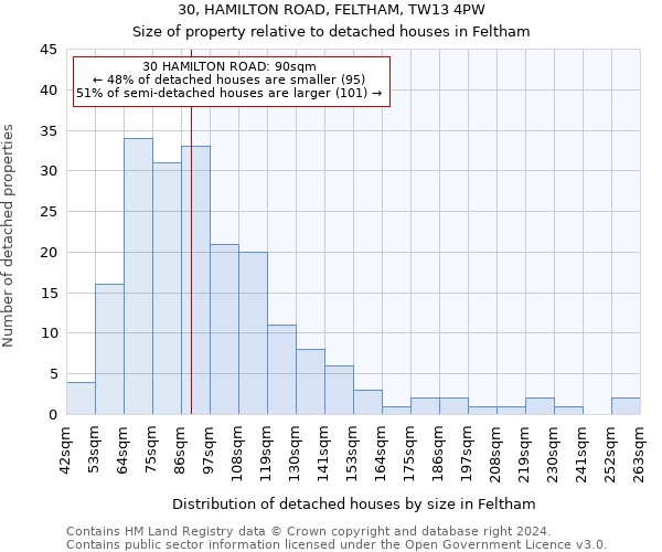 30, HAMILTON ROAD, FELTHAM, TW13 4PW: Size of property relative to detached houses in Feltham