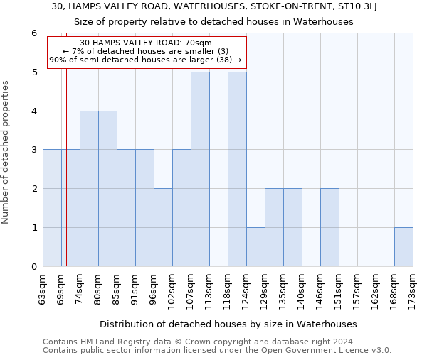 30, HAMPS VALLEY ROAD, WATERHOUSES, STOKE-ON-TRENT, ST10 3LJ: Size of property relative to detached houses in Waterhouses