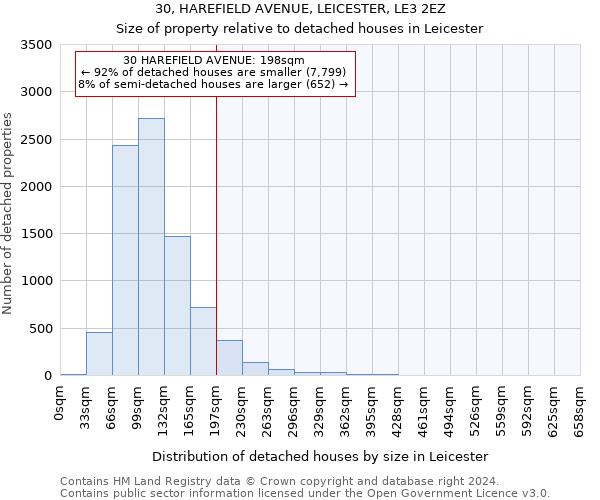 30, HAREFIELD AVENUE, LEICESTER, LE3 2EZ: Size of property relative to detached houses in Leicester
