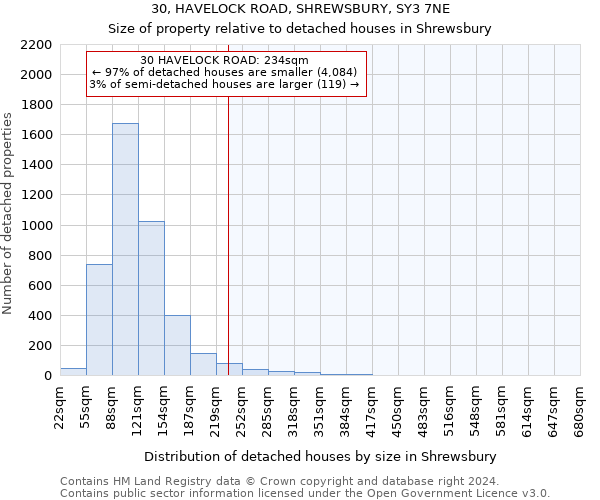 30, HAVELOCK ROAD, SHREWSBURY, SY3 7NE: Size of property relative to detached houses in Shrewsbury
