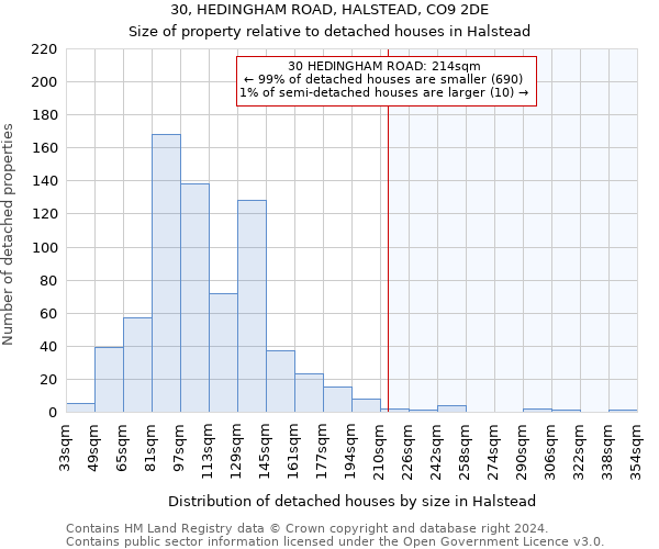 30, HEDINGHAM ROAD, HALSTEAD, CO9 2DE: Size of property relative to detached houses in Halstead
