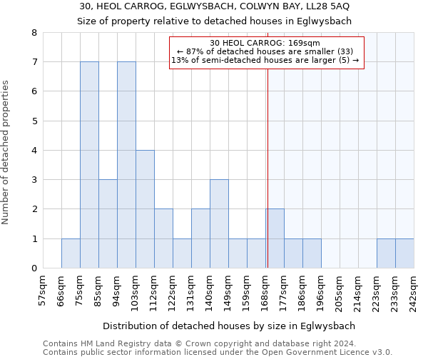 30, HEOL CARROG, EGLWYSBACH, COLWYN BAY, LL28 5AQ: Size of property relative to detached houses in Eglwysbach
