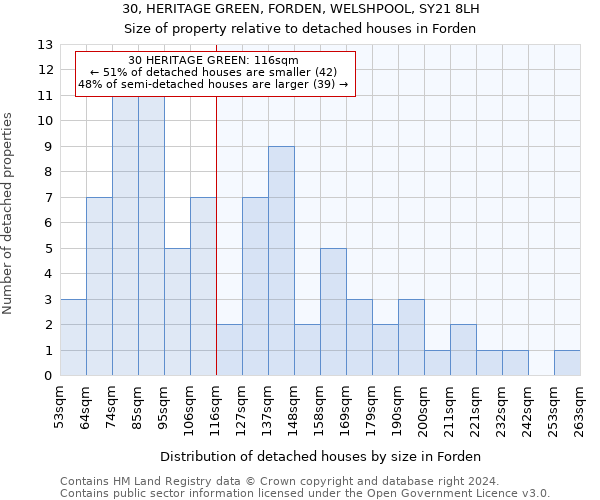 30, HERITAGE GREEN, FORDEN, WELSHPOOL, SY21 8LH: Size of property relative to detached houses in Forden